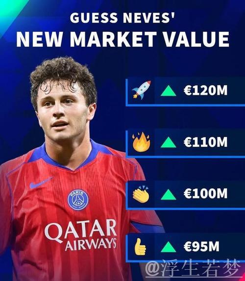 内维斯本赛季13场贡献6球2助，德转预估身价达1.2亿欧